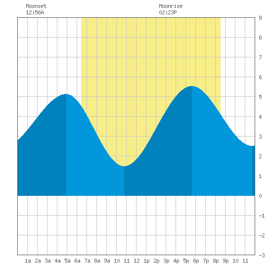 Good Hope Landing tide chart for Sunday, July 14, 2024