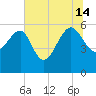 Good Hope Landing tide chart for Sunday, July 14, 2024