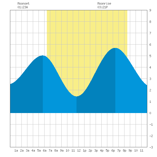 Good Hope Landing tide chart for Monday, July 15, 2024