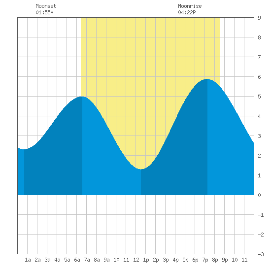 Good Hope Landing tide chart for Tuesday, July 16, 2024