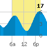 Good Hope Landing tide chart for Wednesday, July 17, 2024