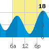 Good Hope Landing tide chart for Thursday, July 18, 2024