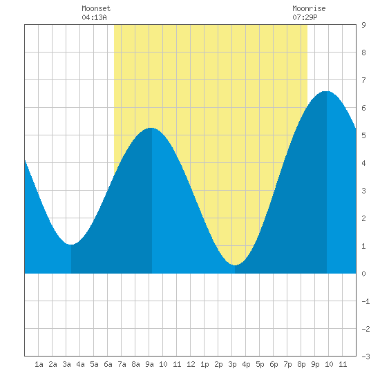 Good Hope Landing tide chart for Friday, July 19, 2024