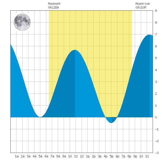 Good Hope Landing tide chart for Sunday, July 21, 2024