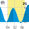 Good Hope Landing tide chart for Sunday, July 21, 2024