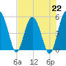 Good Hope Landing tide chart for Monday, July 22, 2024