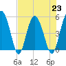 Good Hope Landing tide chart for Tuesday, July 23, 2024