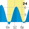 Good Hope Landing tide chart for Wednesday, July 24, 2024