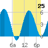 Good Hope Landing tide chart for Thursday, July 25, 2024