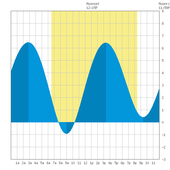 Good Hope Landing tide chart for Friday, July 26, 2024