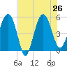 Good Hope Landing tide chart for Friday, July 26, 2024