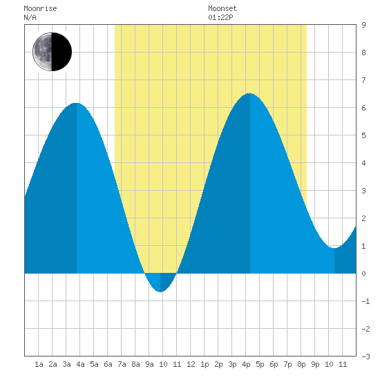 Good Hope Landing tide chart for Saturday, July 27, 2024
