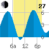 Good Hope Landing tide chart for Saturday, July 27, 2024