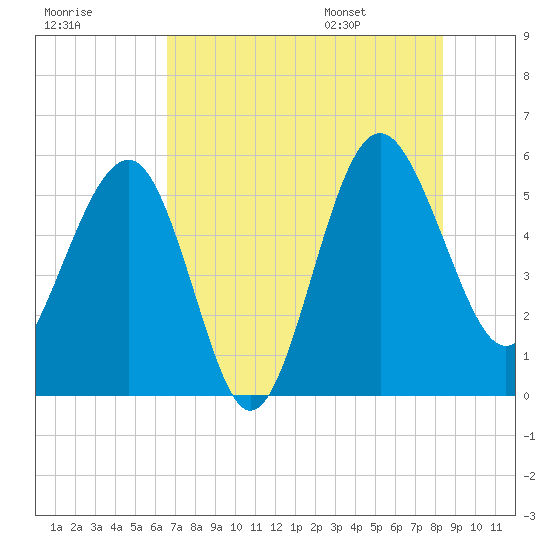 Good Hope Landing tide chart for Sunday, July 28, 2024