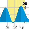 Good Hope Landing tide chart for Sunday, July 28, 2024
