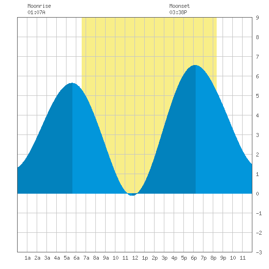 Good Hope Landing tide chart for Monday, July 29, 2024