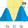 Good Hope Landing tide chart for Monday, July 29, 2024
