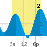Good Hope Landing tide chart for Tuesday, July 2, 2024
