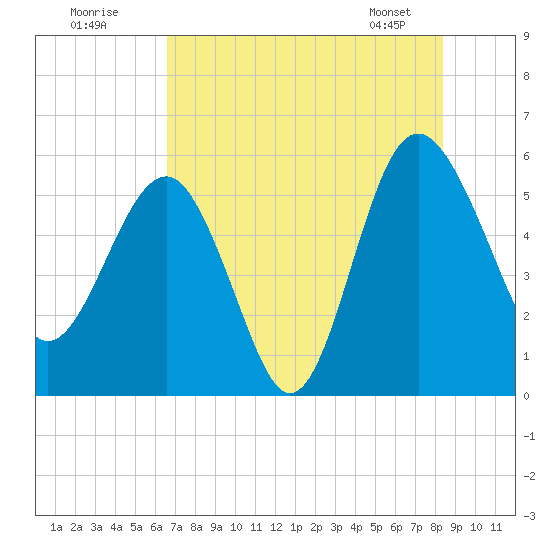 Good Hope Landing tide chart for Tuesday, July 30, 2024