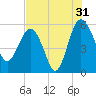 Good Hope Landing tide chart for Wednesday, July 31, 2024