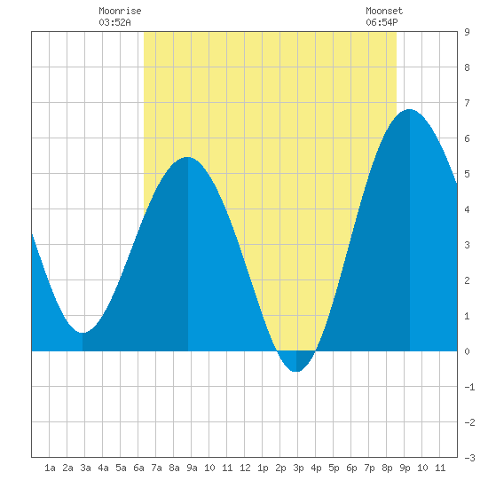 Good Hope Landing tide chart for Wednesday, July 3, 2024