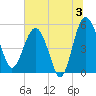 Good Hope Landing tide chart for Wednesday, July 3, 2024