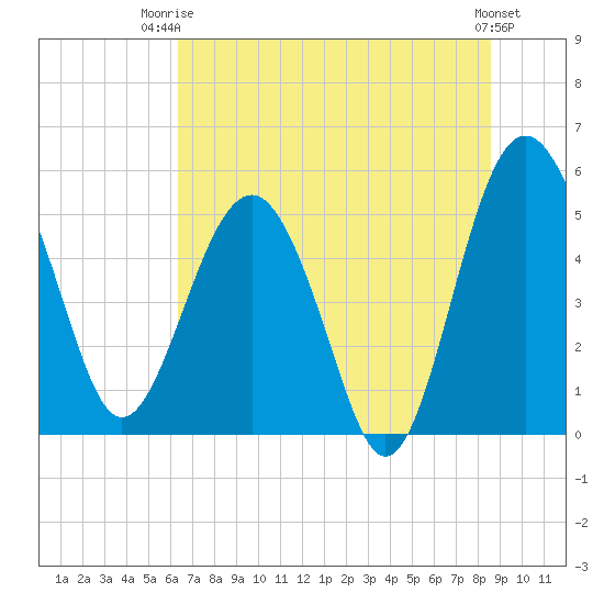 Good Hope Landing tide chart for Thursday, July 4, 2024