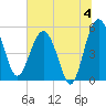 Good Hope Landing tide chart for Thursday, July 4, 2024