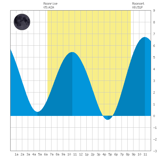 Good Hope Landing tide chart for Friday, July 5, 2024