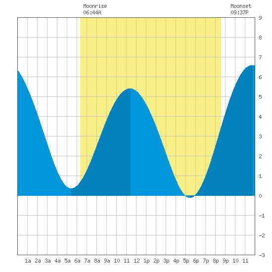Good Hope Landing tide chart for Saturday, July 6, 2024