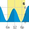 Good Hope Landing tide chart for Saturday, July 6, 2024