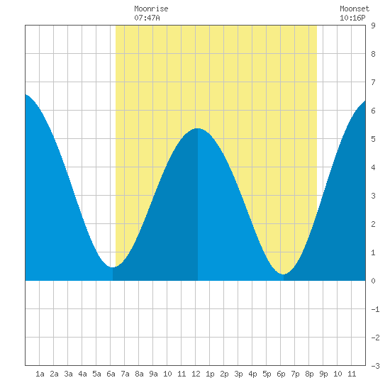 Good Hope Landing tide chart for Sunday, July 7, 2024