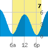 Good Hope Landing tide chart for Sunday, July 7, 2024