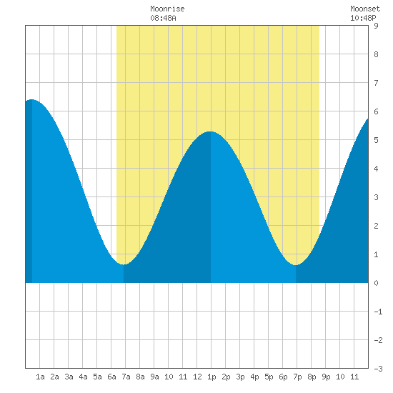 Good Hope Landing tide chart for Monday, July 8, 2024