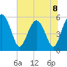 Good Hope Landing tide chart for Monday, July 8, 2024