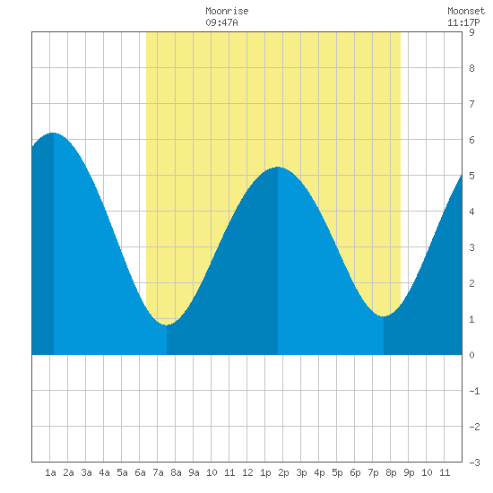Good Hope Landing tide chart for Tuesday, July 9, 2024