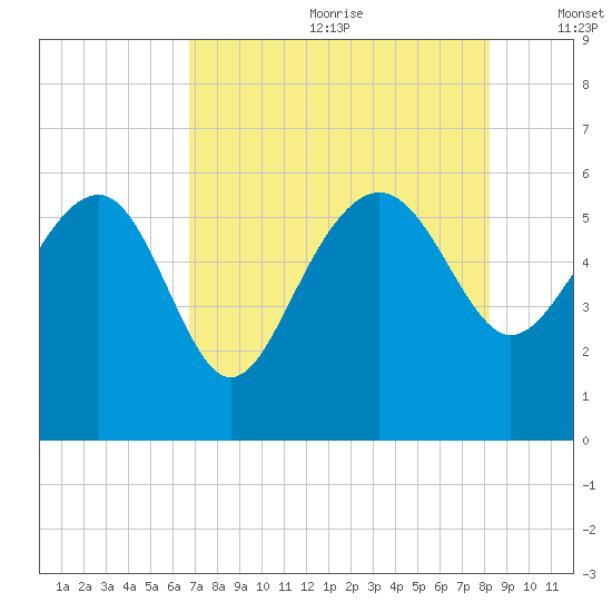 Good Hope Landing tide chart for Saturday, August 10, 2024