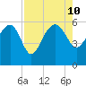 Good Hope Landing tide chart for Saturday, August 10, 2024
