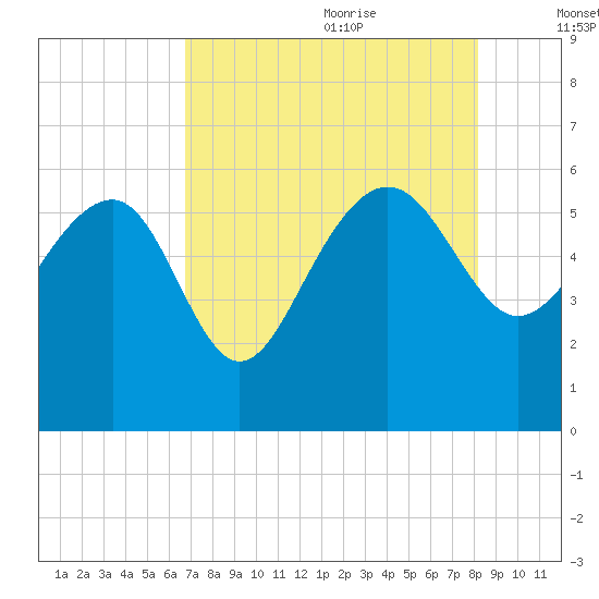 Good Hope Landing tide chart for Sunday, August 11, 2024