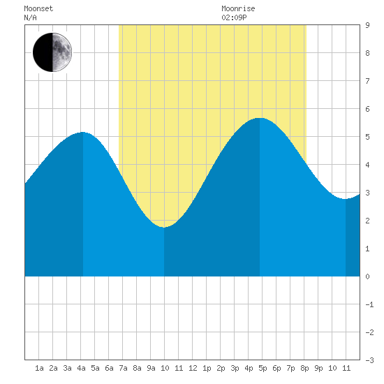 Good Hope Landing tide chart for Monday, August 12, 2024