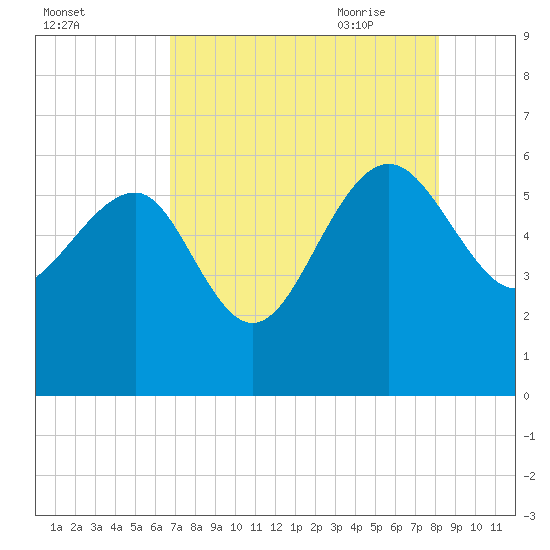 Good Hope Landing tide chart for Tuesday, August 13, 2024