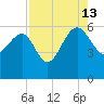 Good Hope Landing tide chart for Tuesday, August 13, 2024