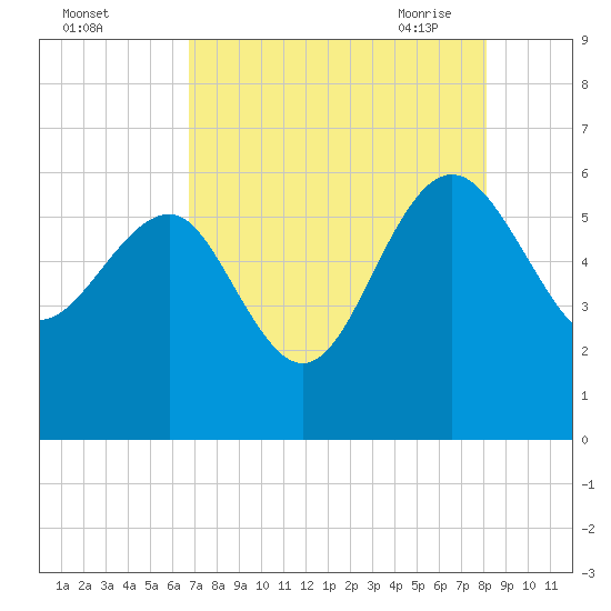 Good Hope Landing tide chart for Wednesday, August 14, 2024