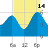 Good Hope Landing tide chart for Wednesday, August 14, 2024