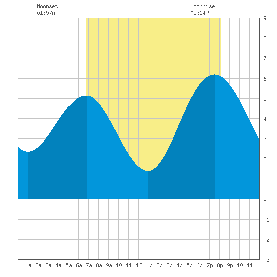 Good Hope Landing tide chart for Thursday, August 15, 2024