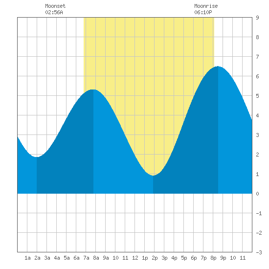 Good Hope Landing tide chart for Friday, August 16, 2024