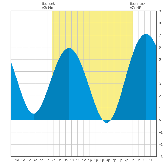 Good Hope Landing tide chart for Sunday, August 18, 2024