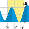 Good Hope Landing tide chart for Sunday, August 18, 2024