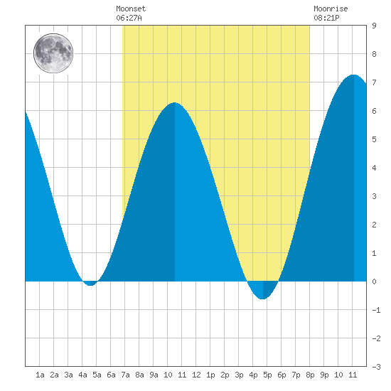 Good Hope Landing tide chart for Monday, August 19, 2024