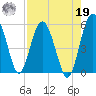 Good Hope Landing tide chart for Monday, August 19, 2024